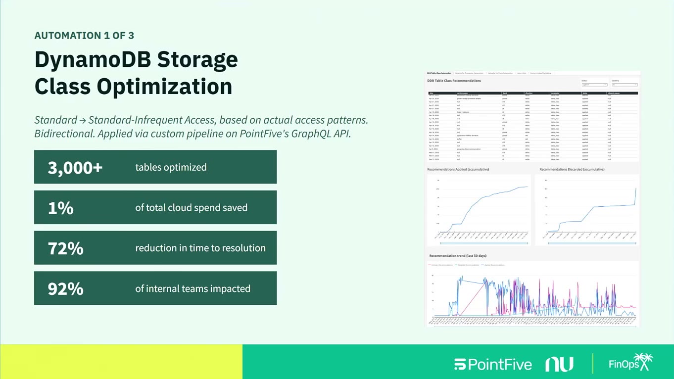 Session slide: DynamoDB storage class optimization — 3,000+ tables optimized, 1% of total cloud spend saved, 72% reduction in time to resolution, 92% of internal teams impacted