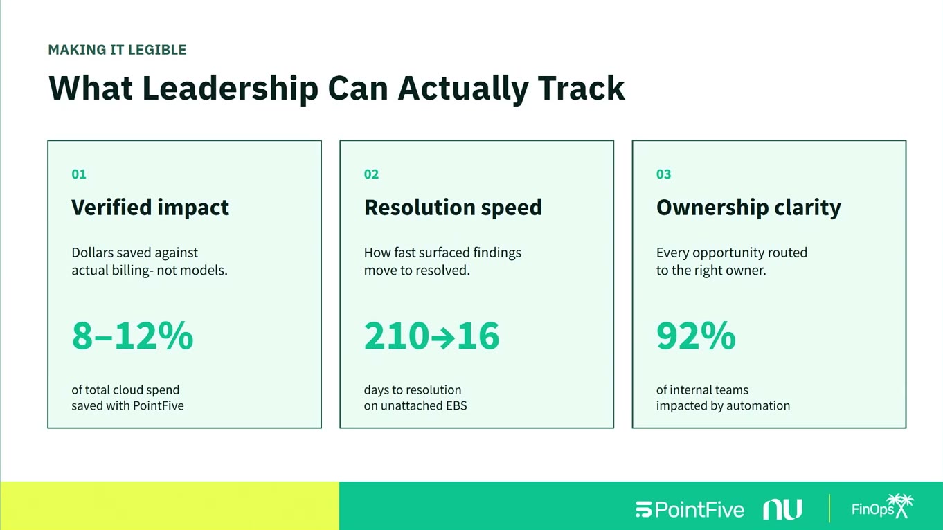 Session slide: what leadership can actually track — verified impact of 8 to 12 percent of cloud spend saved, resolution speed of 210 days down to 16, and ownership clarity across 92 percent of internal teams